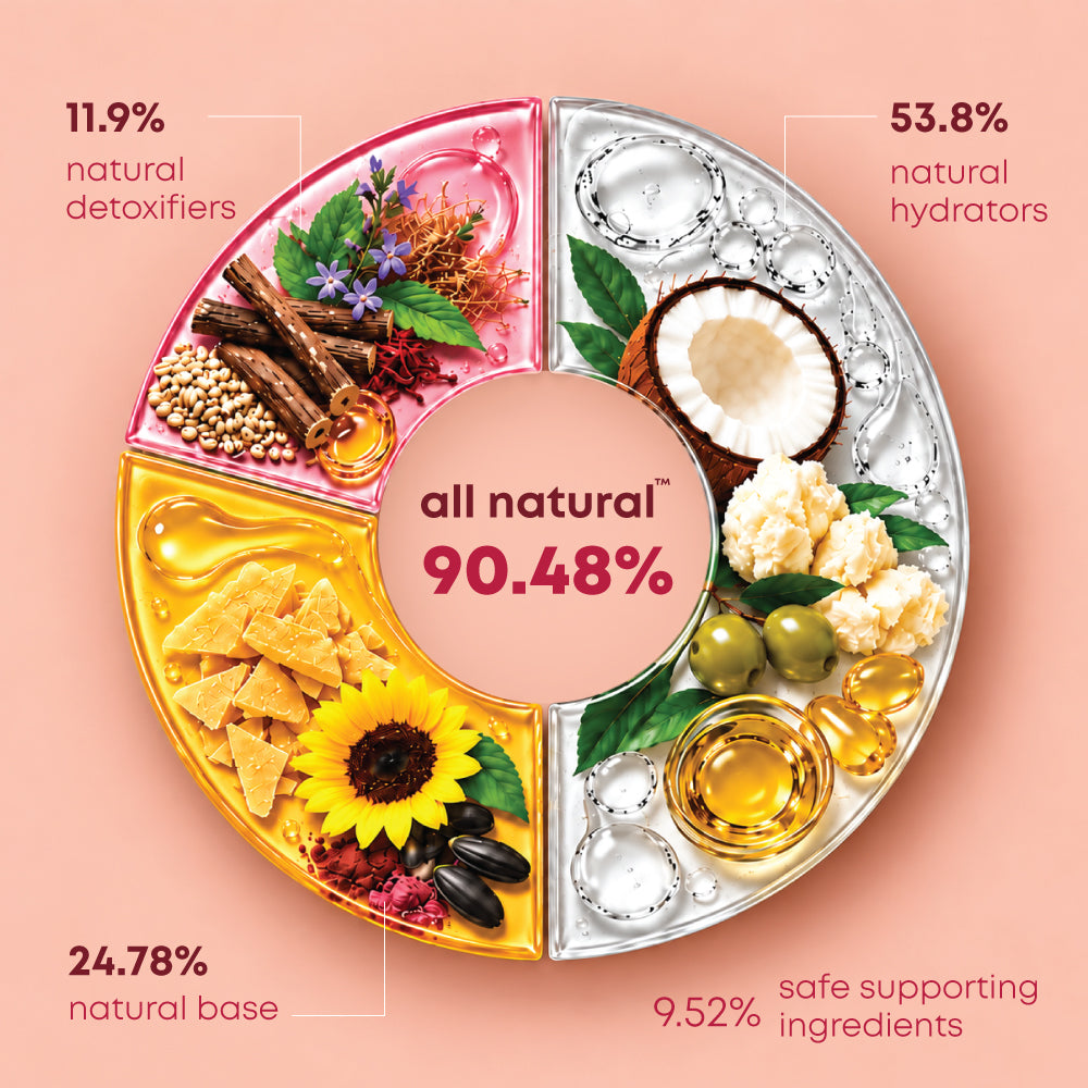 all natural 90.48% – 53.8% natural hydrators, 24.78% natural base, 11.9% natural detoxifiers, 9.52% safe supporting ingredients